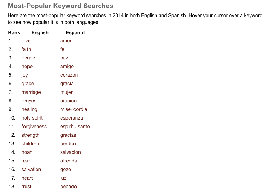 Bible Gateway Reveals The Most Popular Searches Of 2014 Christian 