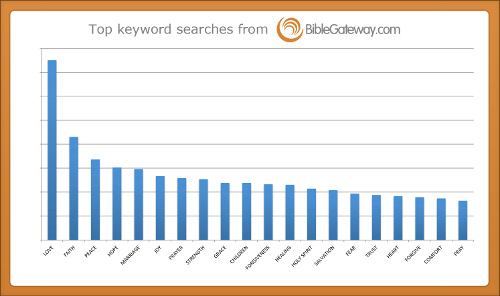 What You Look For In The Bible The Top 20 Keyword Search Terms On 