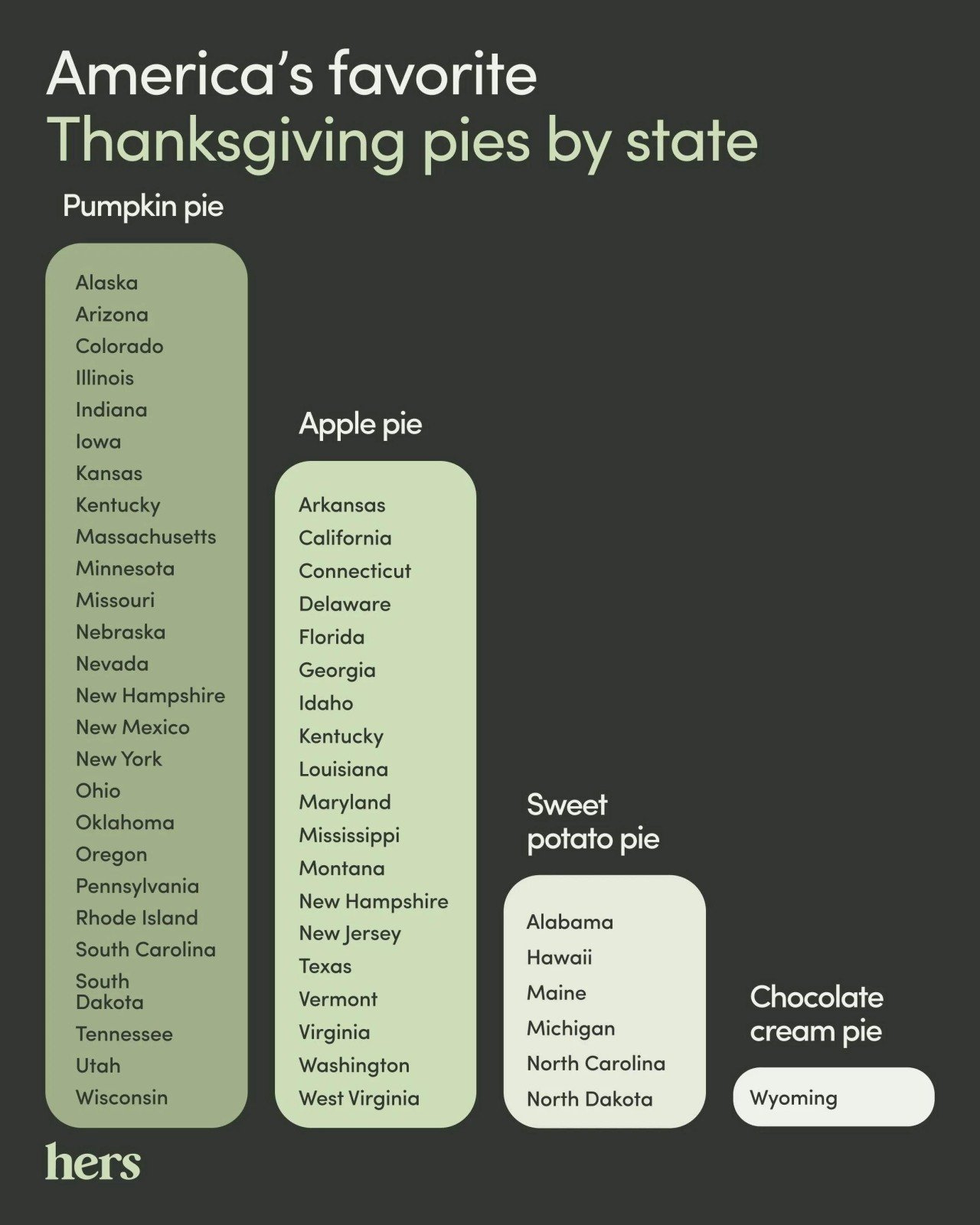 America&amp;#039;S Favorite Pie Isn&amp;#039;T Apple: See The Winners In Each State regarding Thanksgiving Word Search My Cultured Palate