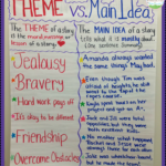Teaching Main Idea Vs. Theme | Teaching With A Mountain View Pertaining To Thanksgiving Challenge Word Search Answers Rachel Lynette 6Th Grade